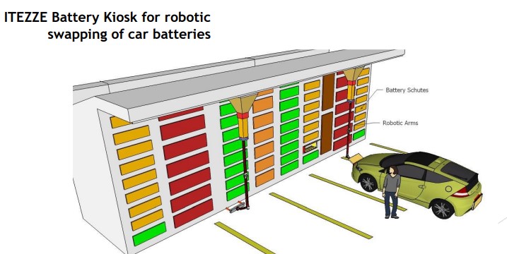 Itezze Electric Car Battery Swap
